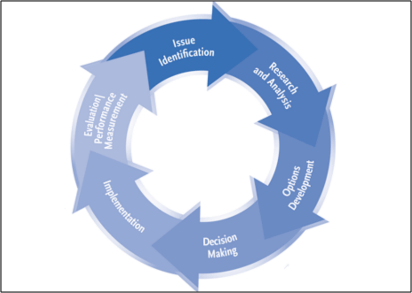 Diagram showing the Government of Alberta policy cycle: issue identification, research and analysis, options development, decision making, implementation, and evaluation and performance measurement, with the stages forming a continuous cycle.